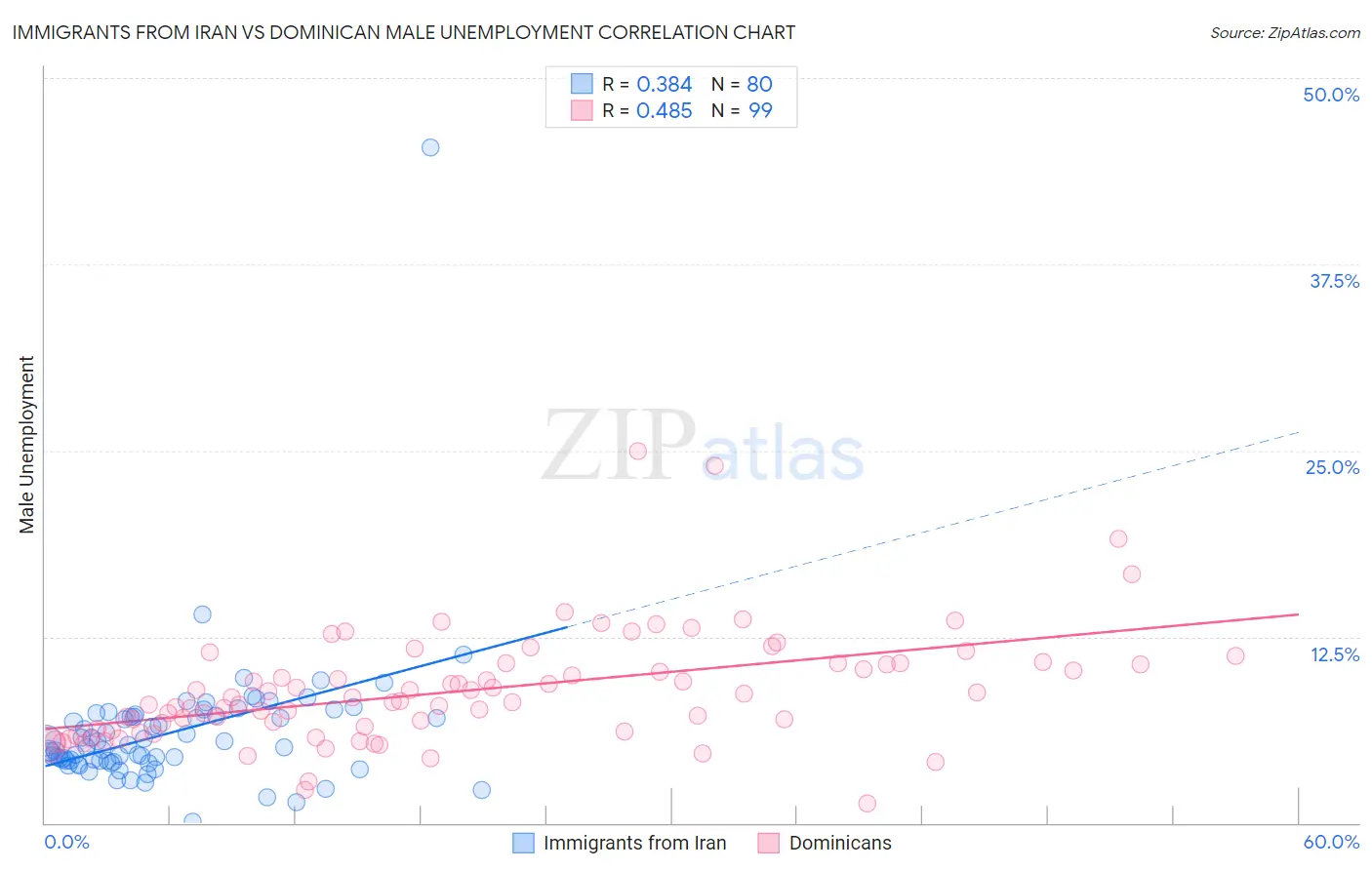Immigrants from Iran vs Dominican Male Unemployment