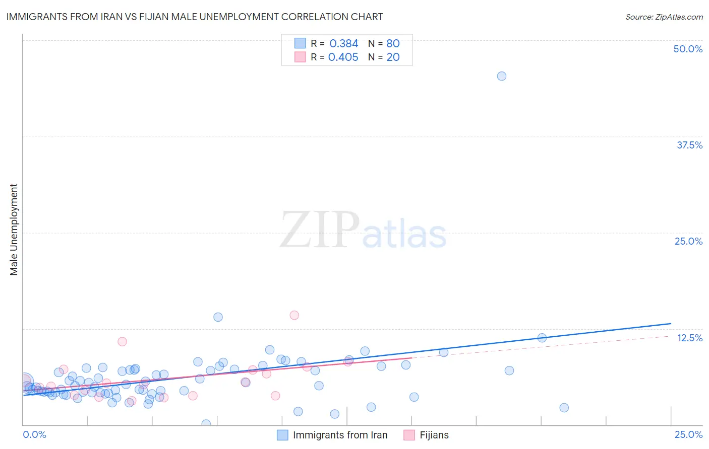 Immigrants from Iran vs Fijian Male Unemployment