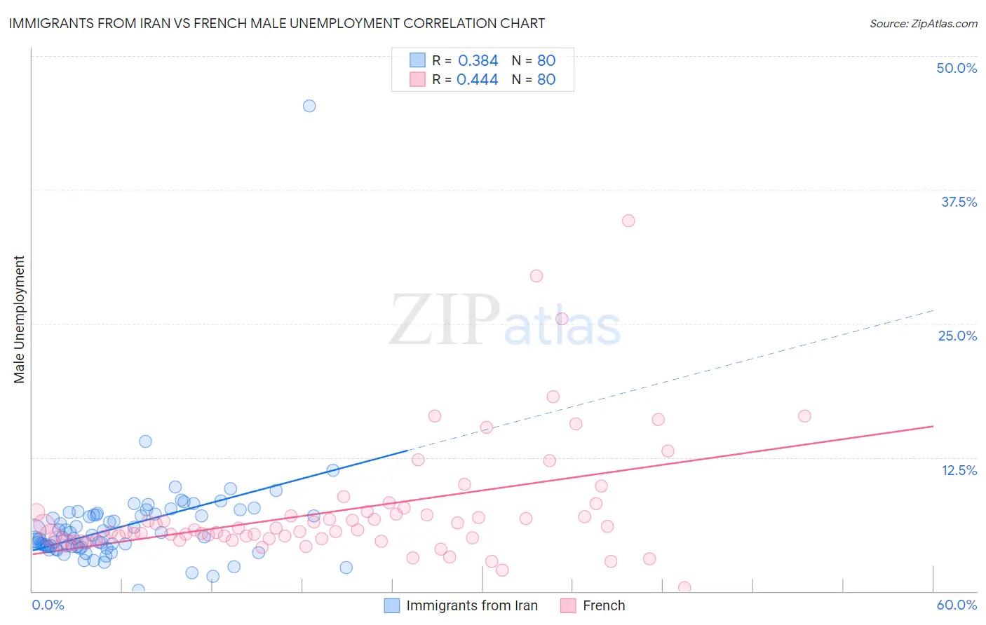 Immigrants from Iran vs French Male Unemployment