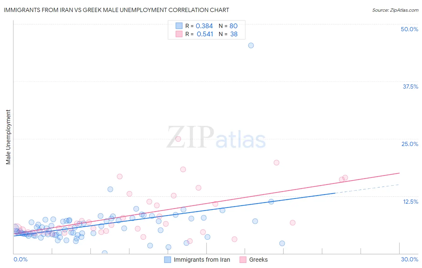 Immigrants from Iran vs Greek Male Unemployment
