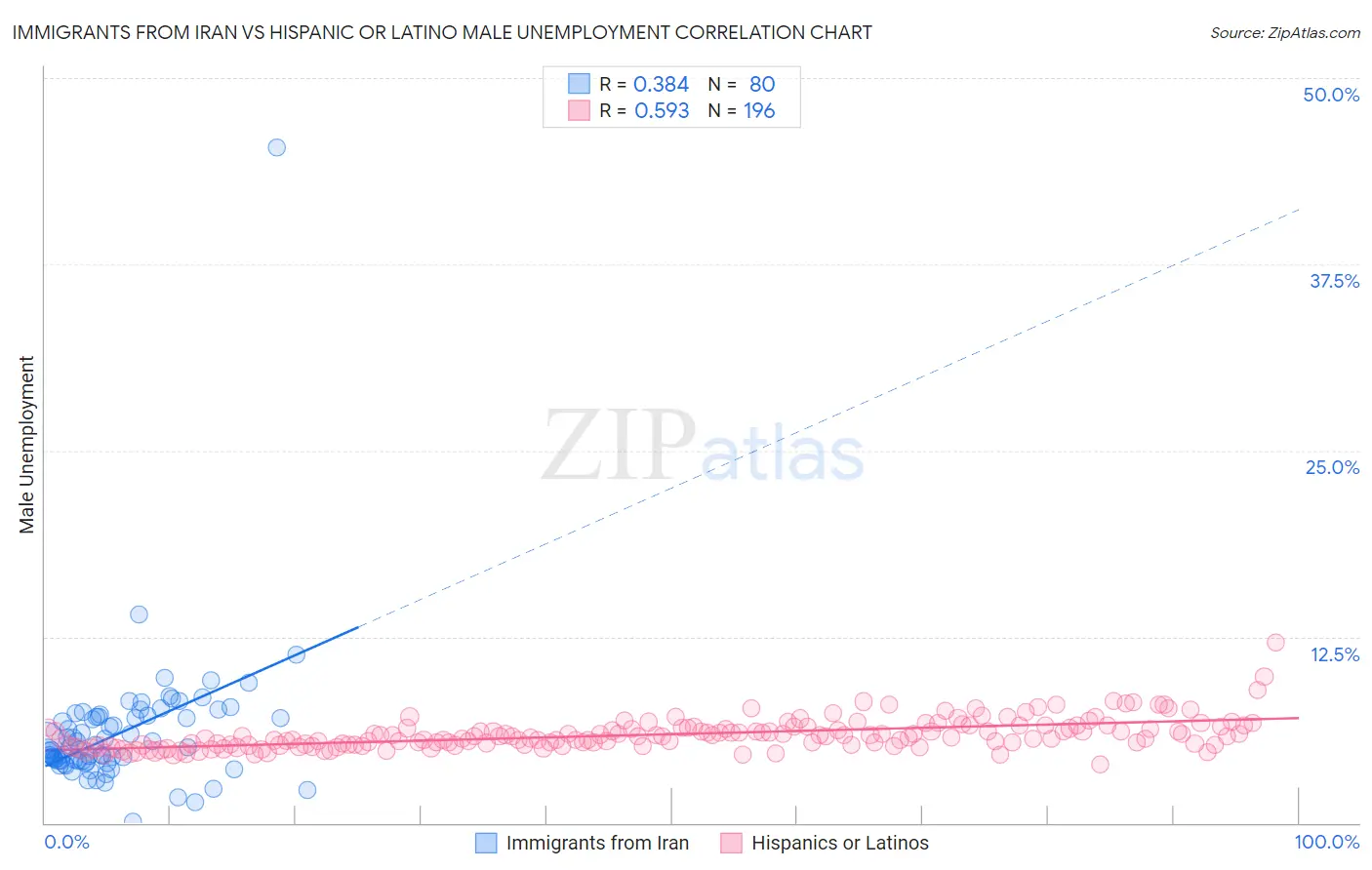 Immigrants from Iran vs Hispanic or Latino Male Unemployment