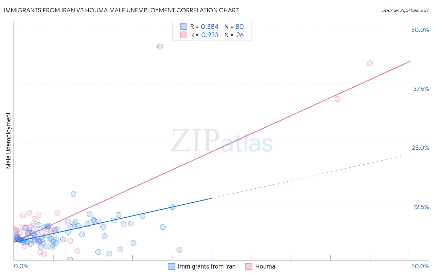 Immigrants from Iran vs Houma Male Unemployment