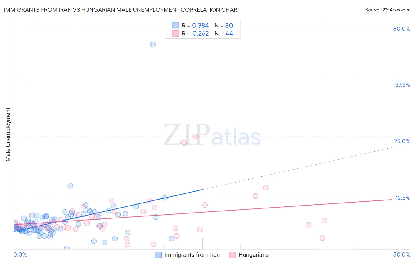 Immigrants from Iran vs Hungarian Male Unemployment