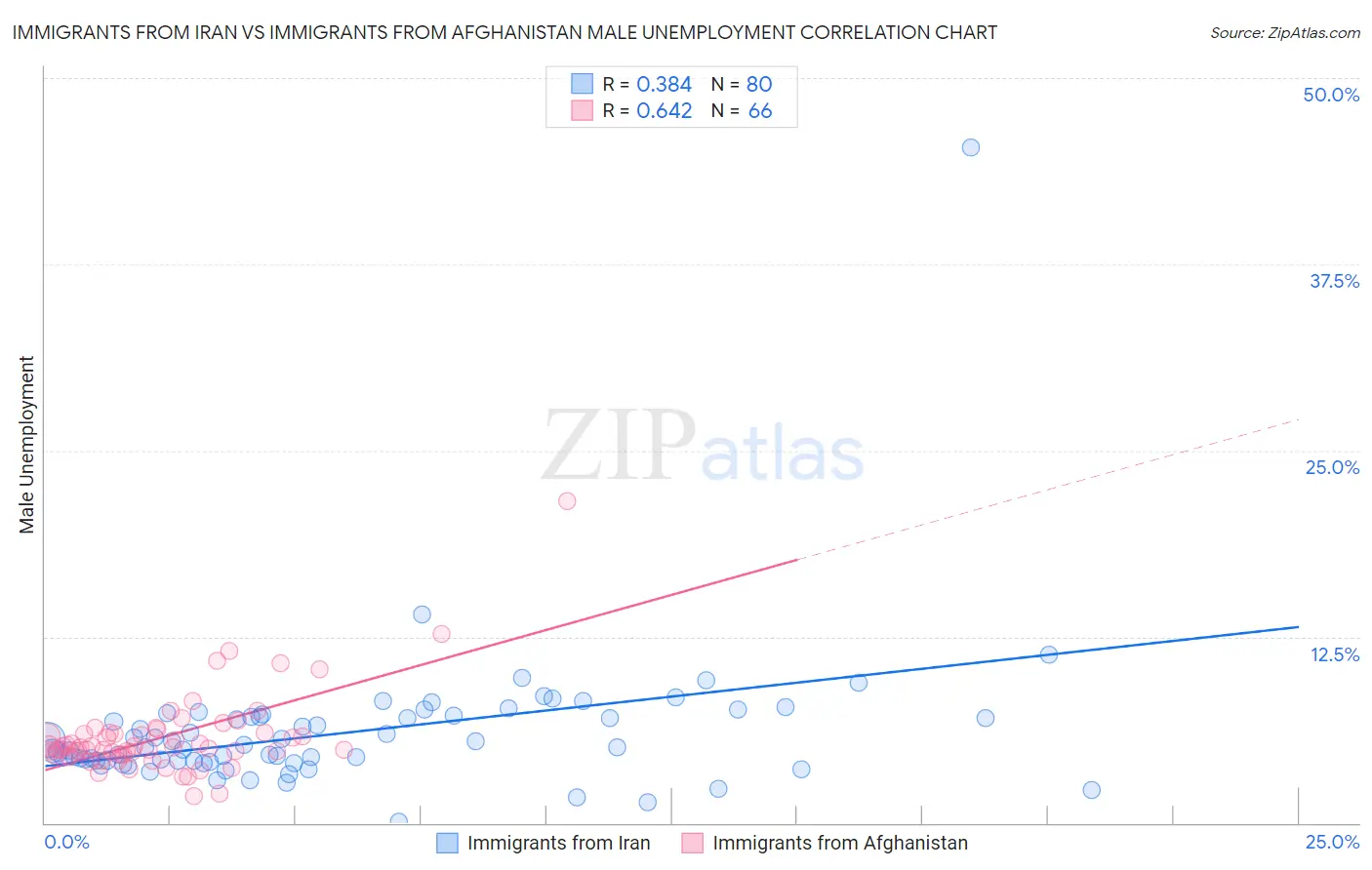 Immigrants from Iran vs Immigrants from Afghanistan Male Unemployment