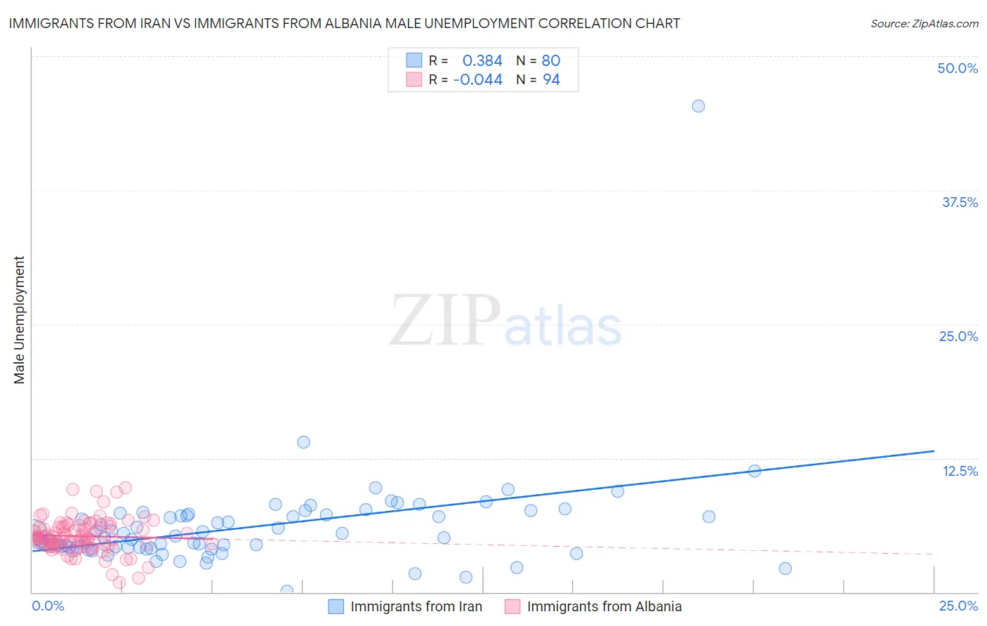Immigrants from Iran vs Immigrants from Albania Male Unemployment