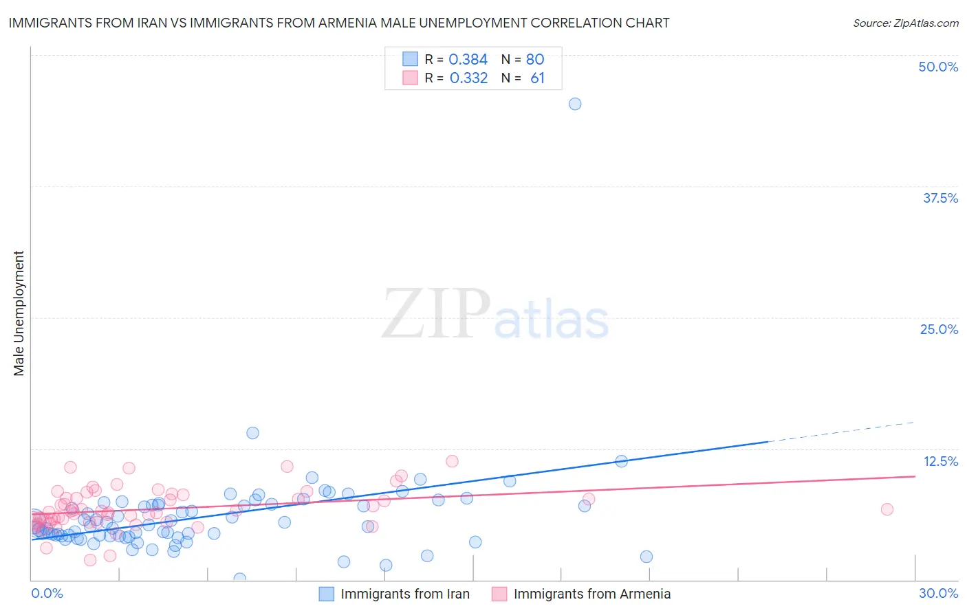 Immigrants from Iran vs Immigrants from Armenia Male Unemployment