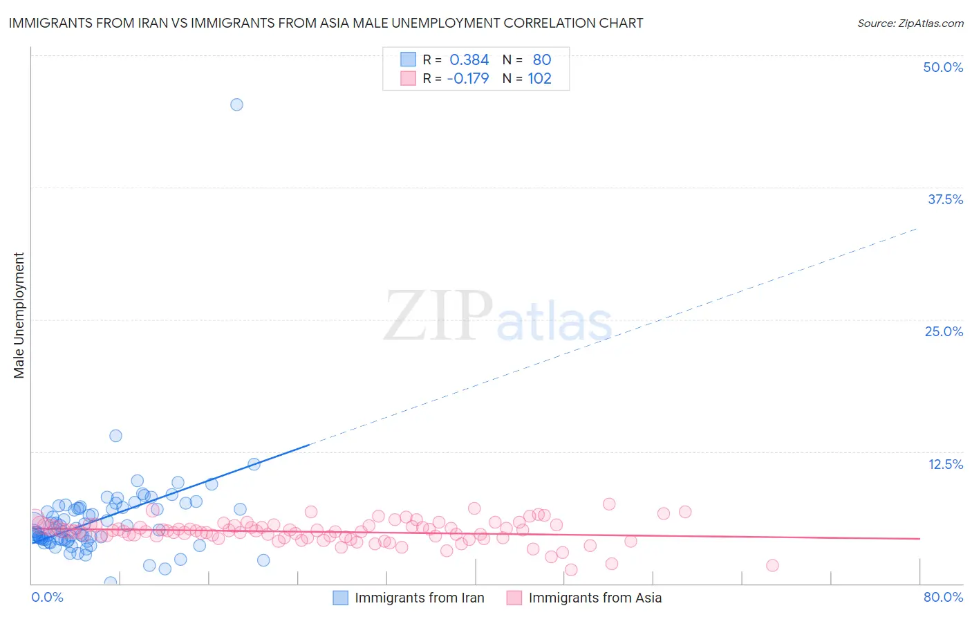 Immigrants from Iran vs Immigrants from Asia Male Unemployment
