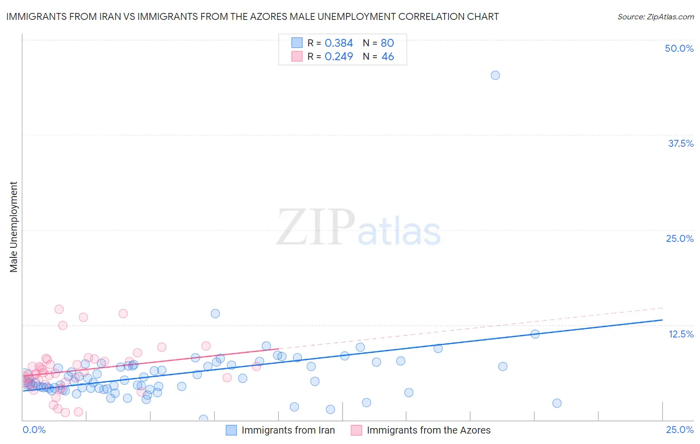 Immigrants from Iran vs Immigrants from the Azores Male Unemployment