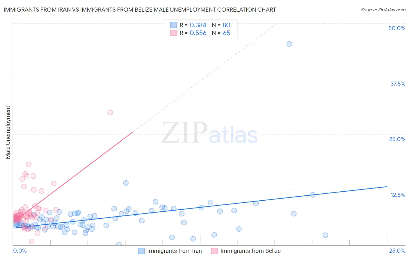 Immigrants from Iran vs Immigrants from Belize Male Unemployment