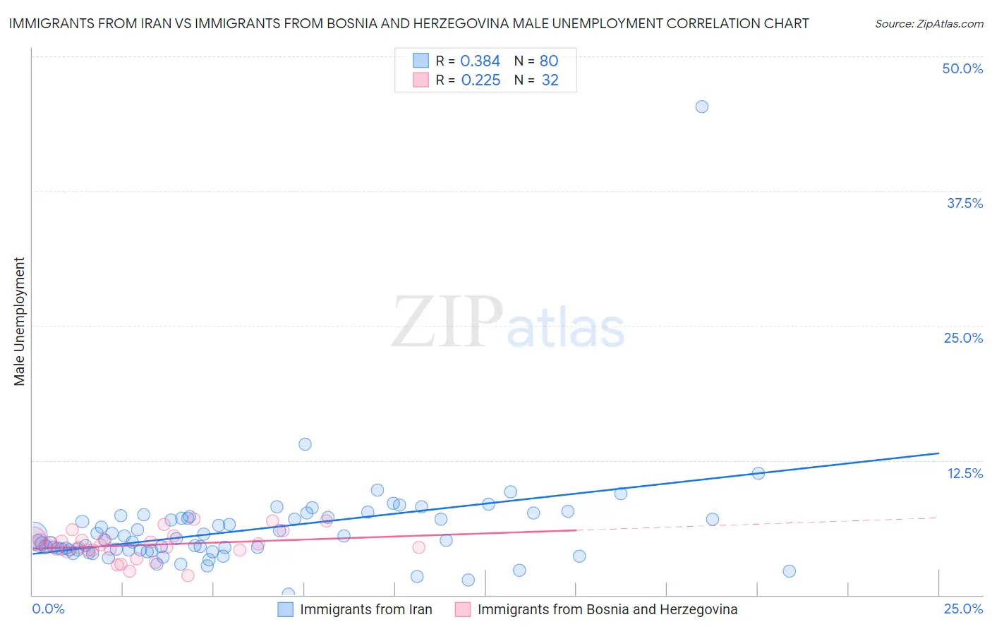 Immigrants from Iran vs Immigrants from Bosnia and Herzegovina Male Unemployment