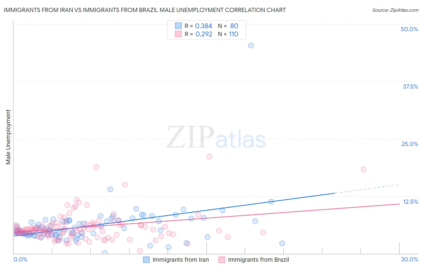 Immigrants from Iran vs Immigrants from Brazil Male Unemployment