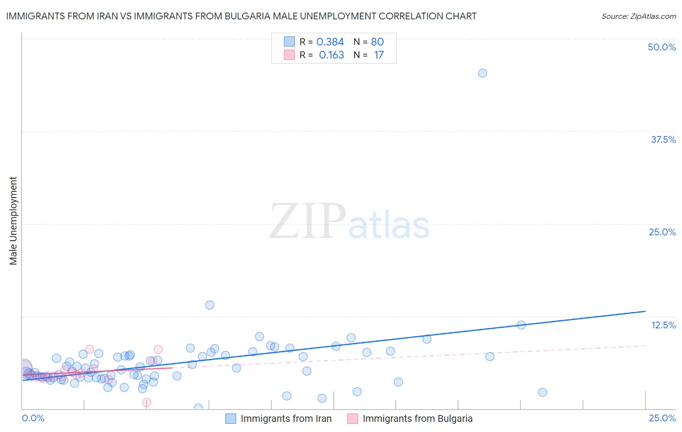 Immigrants from Iran vs Immigrants from Bulgaria Male Unemployment
