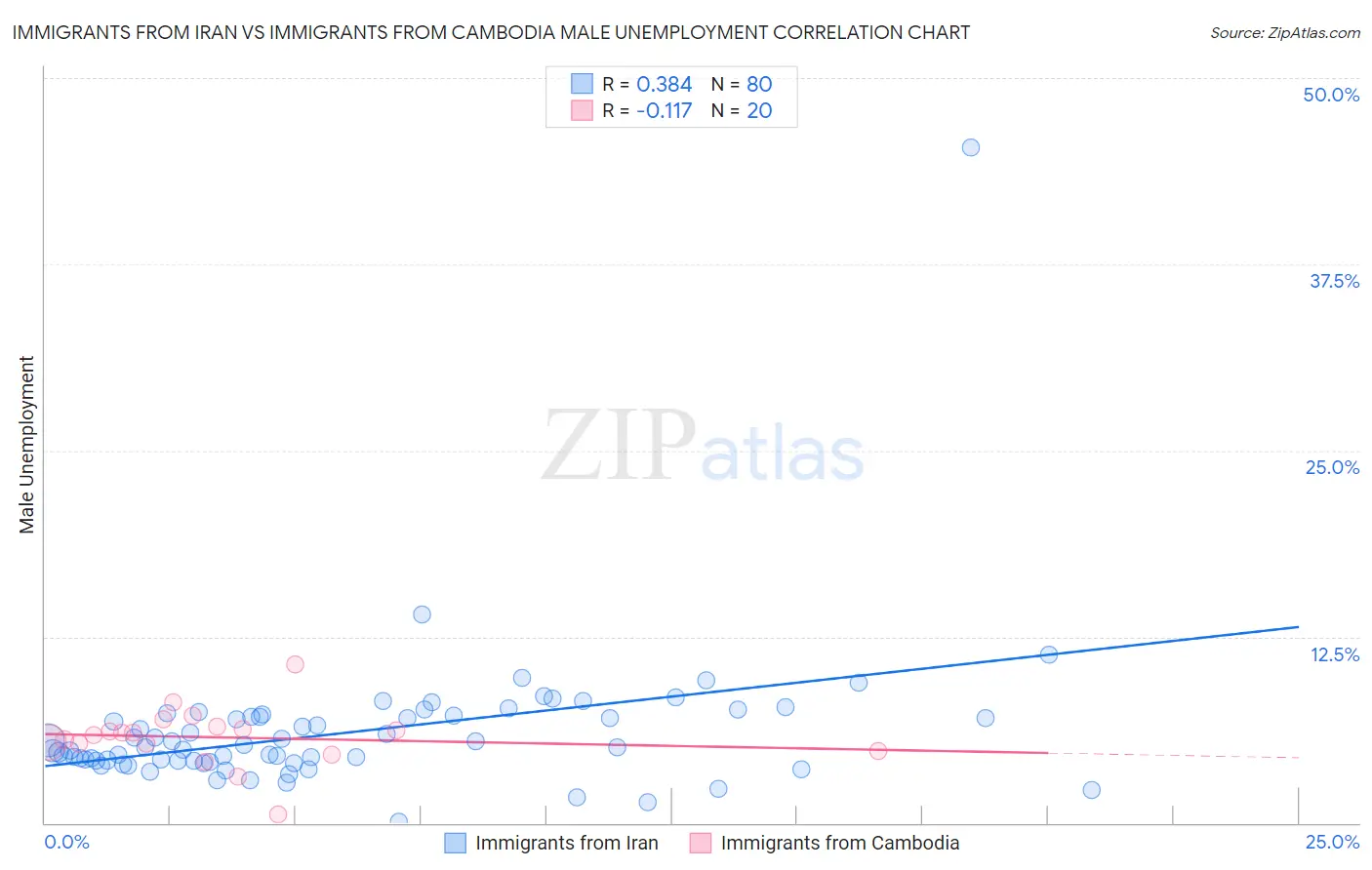 Immigrants from Iran vs Immigrants from Cambodia Male Unemployment