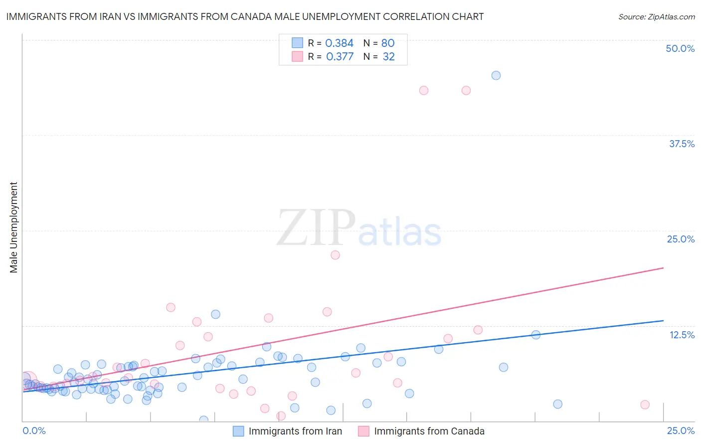 Immigrants from Iran vs Immigrants from Canada Male Unemployment