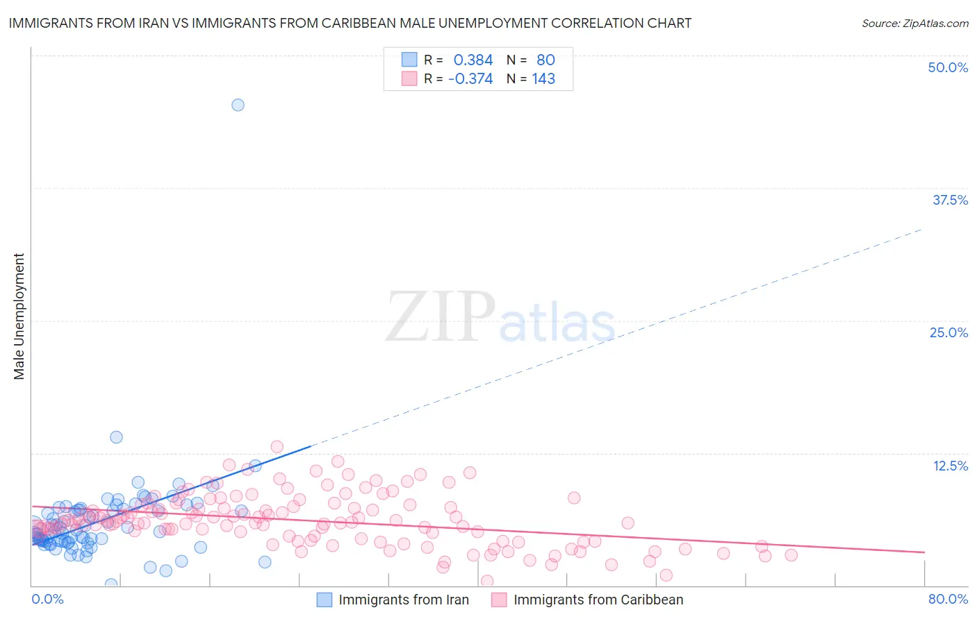 Immigrants from Iran vs Immigrants from Caribbean Male Unemployment