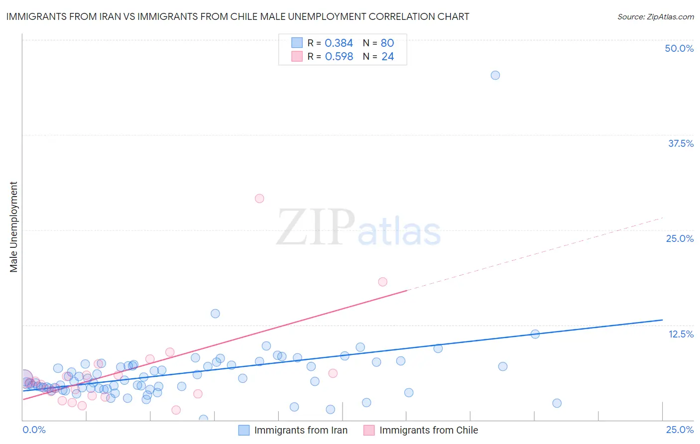 Immigrants from Iran vs Immigrants from Chile Male Unemployment