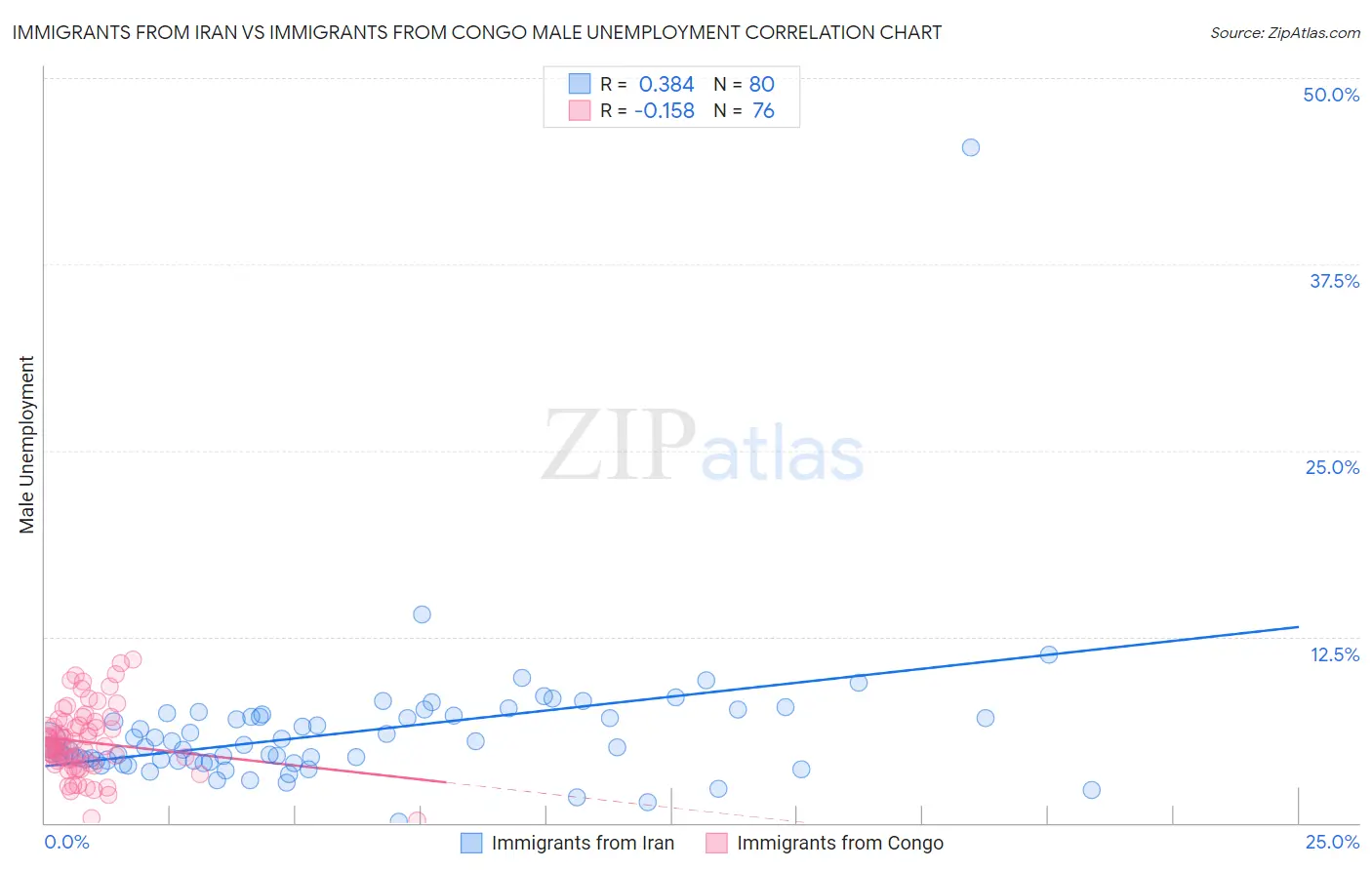 Immigrants from Iran vs Immigrants from Congo Male Unemployment