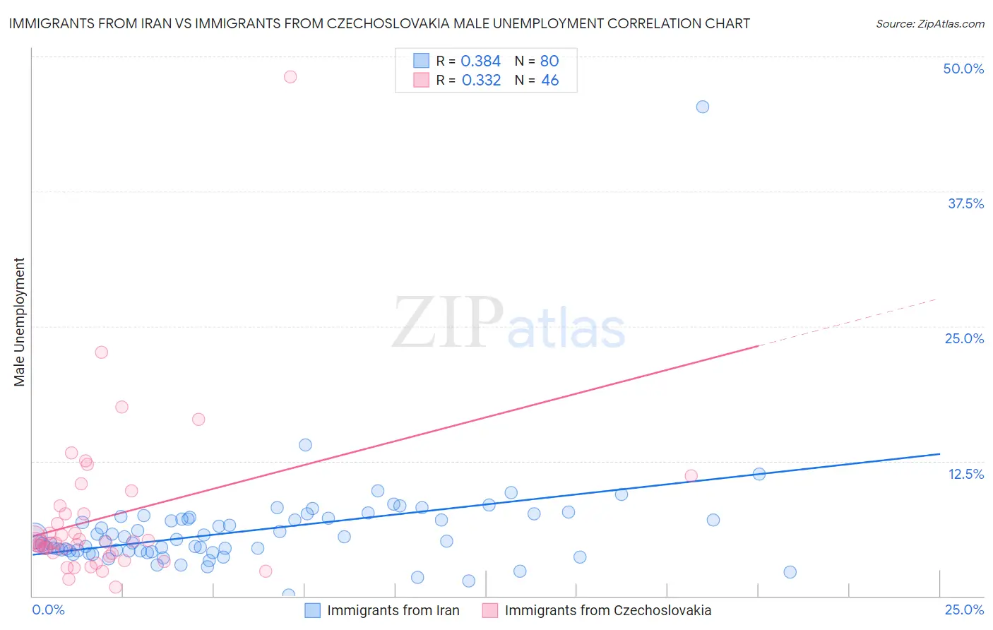 Immigrants from Iran vs Immigrants from Czechoslovakia Male Unemployment