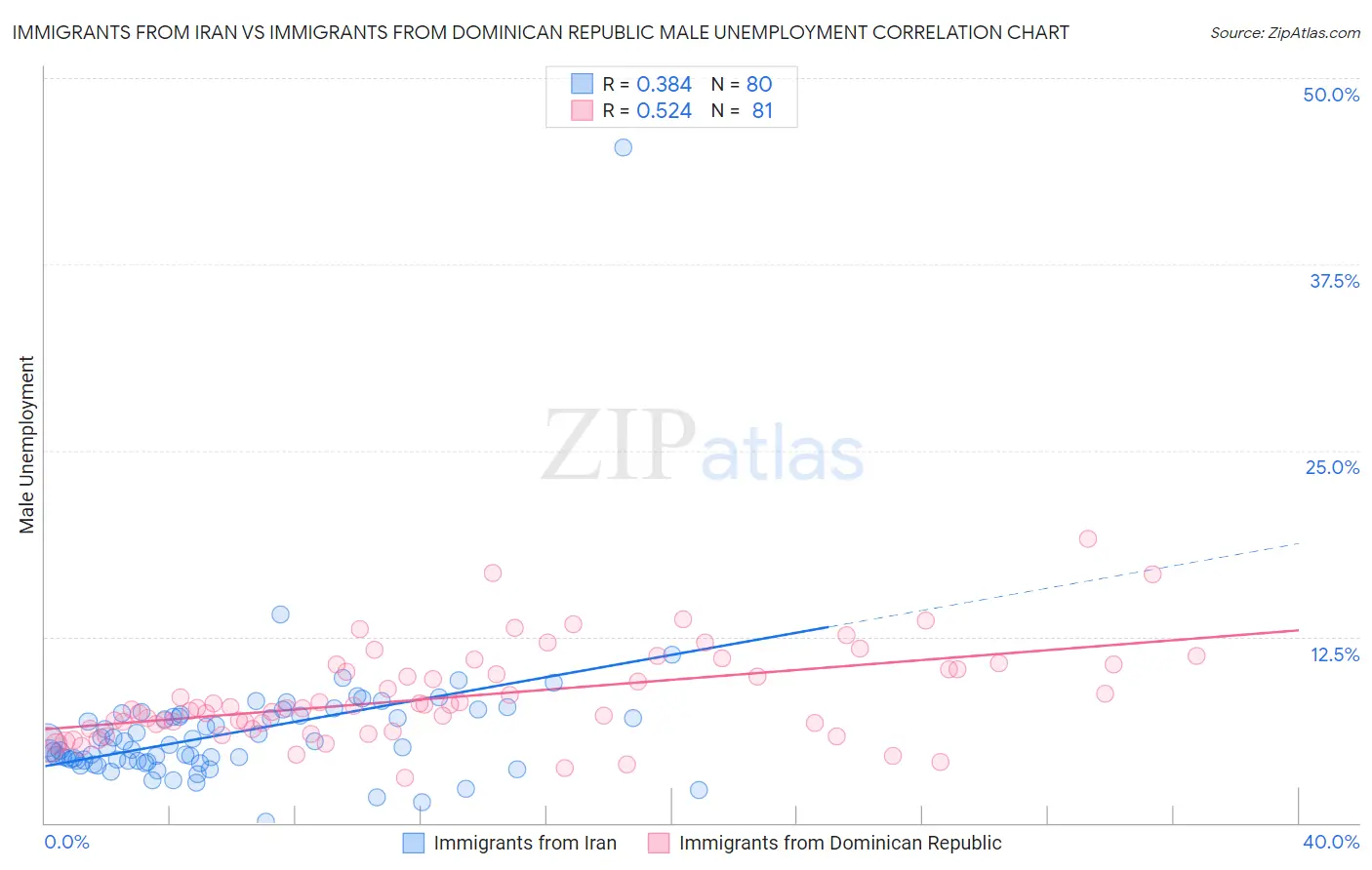 Immigrants from Iran vs Immigrants from Dominican Republic Male Unemployment