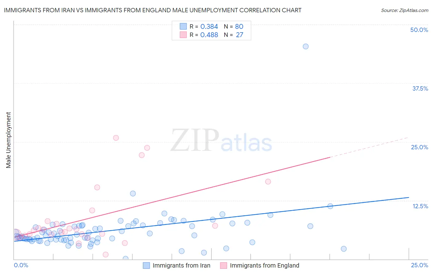 Immigrants from Iran vs Immigrants from England Male Unemployment