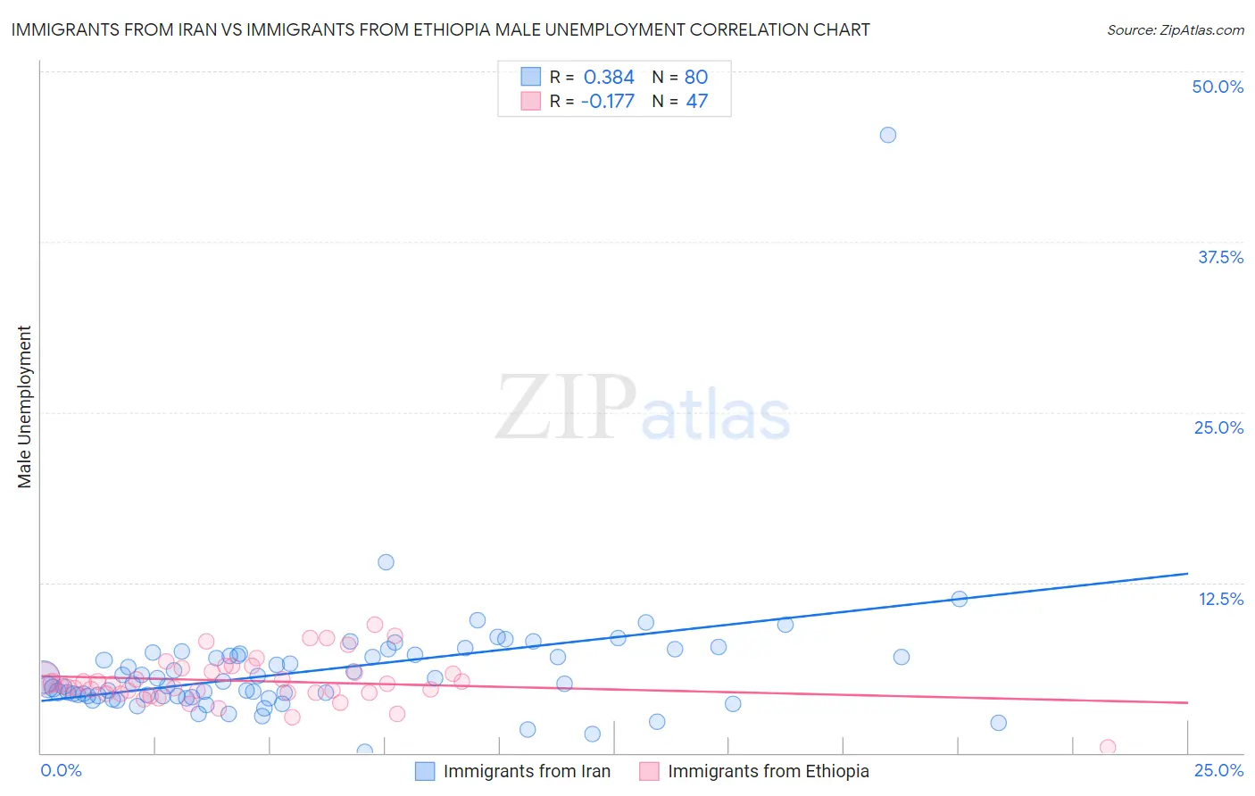 Immigrants from Iran vs Immigrants from Ethiopia Male Unemployment