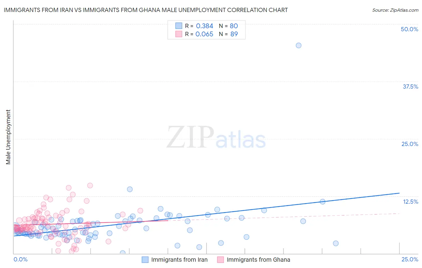 Immigrants from Iran vs Immigrants from Ghana Male Unemployment