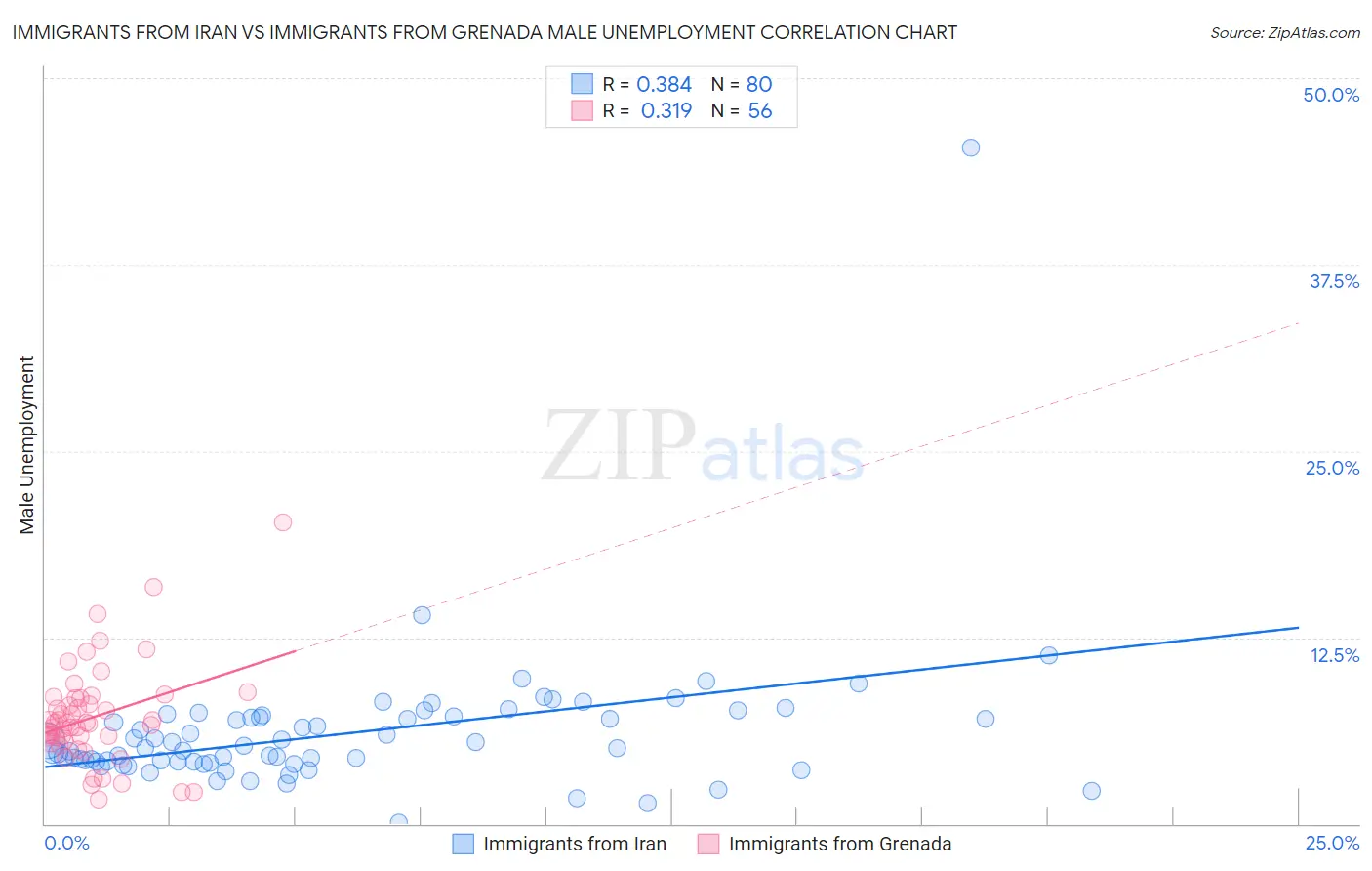 Immigrants from Iran vs Immigrants from Grenada Male Unemployment