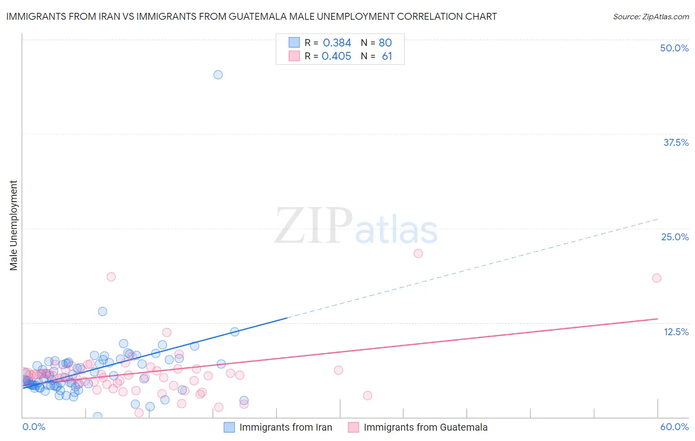 Immigrants from Iran vs Immigrants from Guatemala Male Unemployment