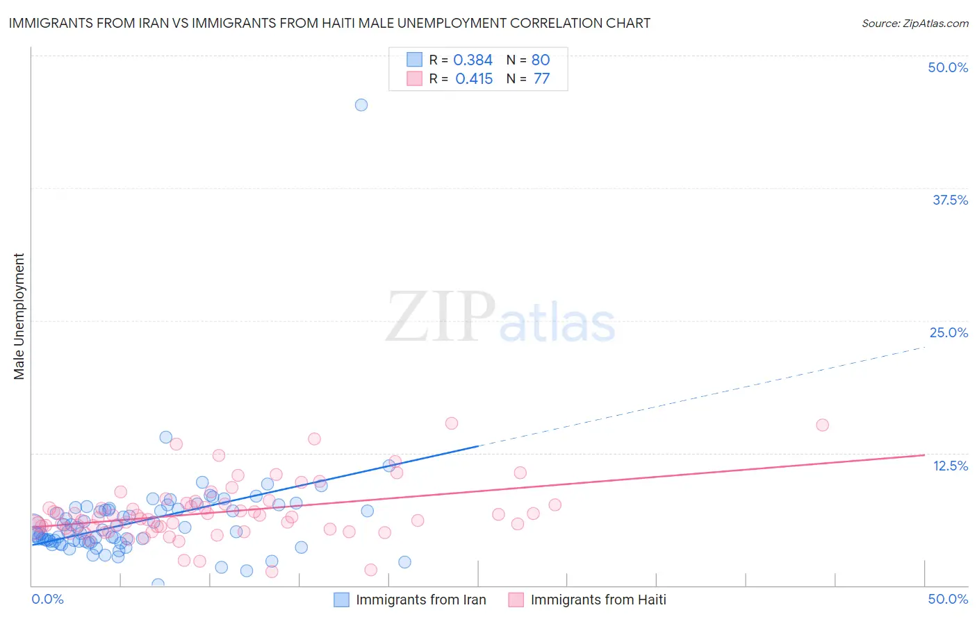 Immigrants from Iran vs Immigrants from Haiti Male Unemployment