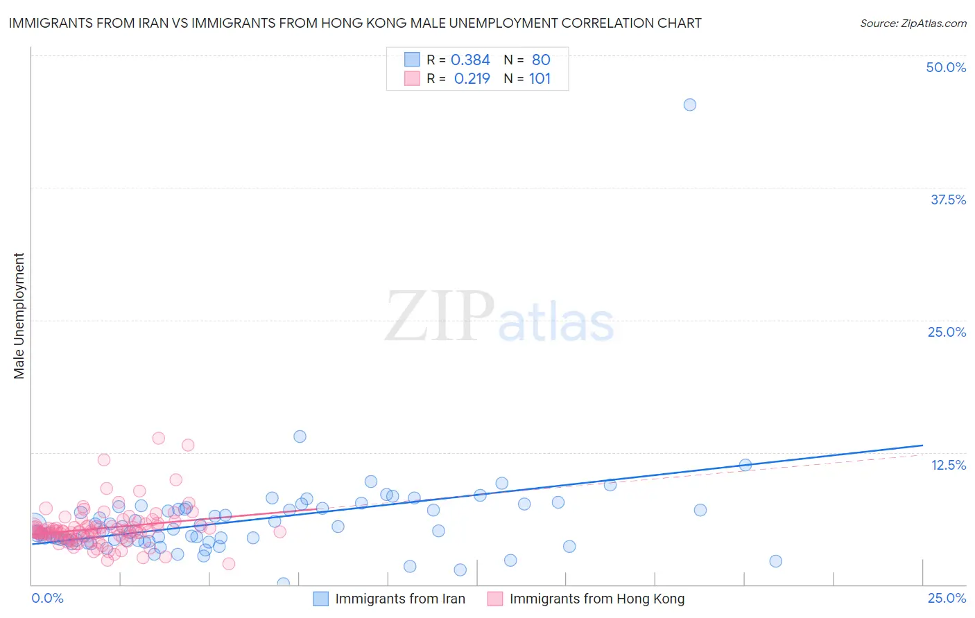 Immigrants from Iran vs Immigrants from Hong Kong Male Unemployment