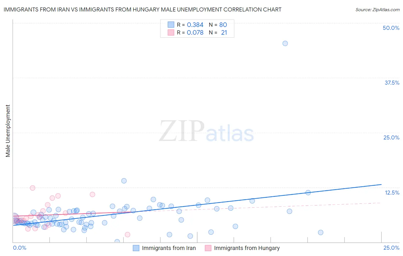 Immigrants from Iran vs Immigrants from Hungary Male Unemployment