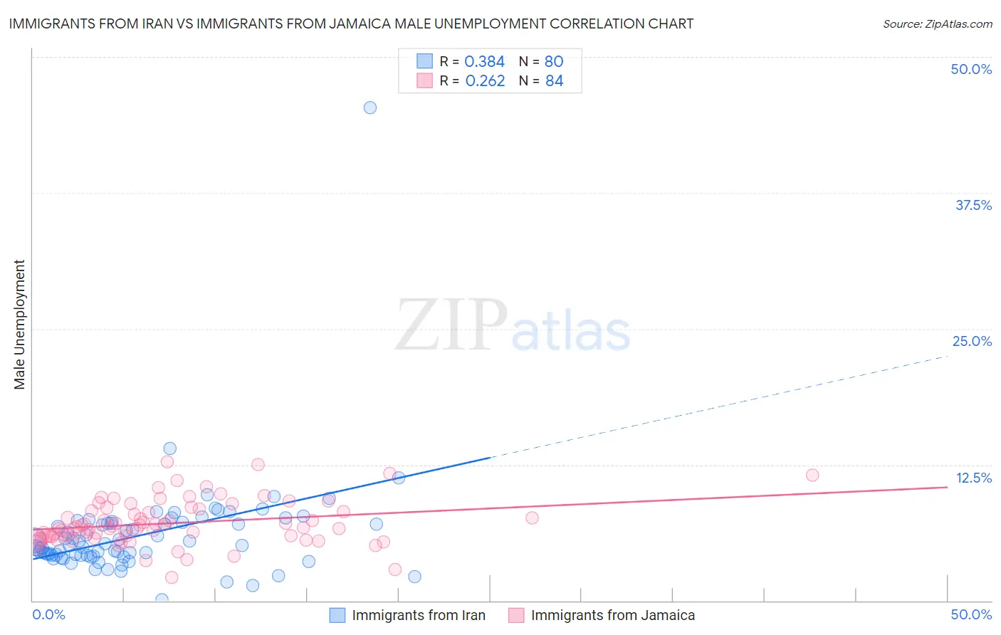 Immigrants from Iran vs Immigrants from Jamaica Male Unemployment