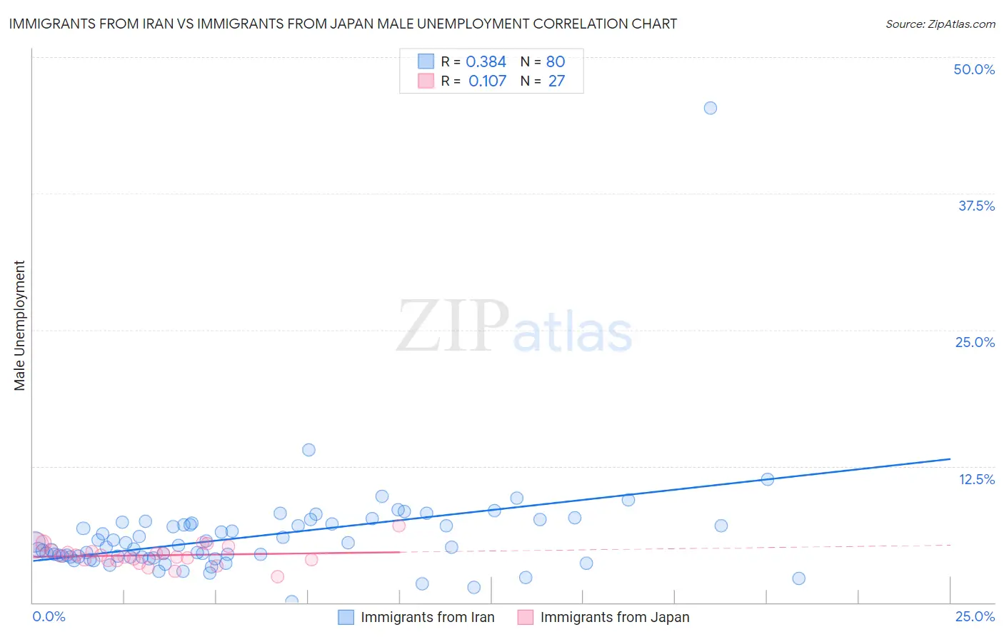 Immigrants from Iran vs Immigrants from Japan Male Unemployment