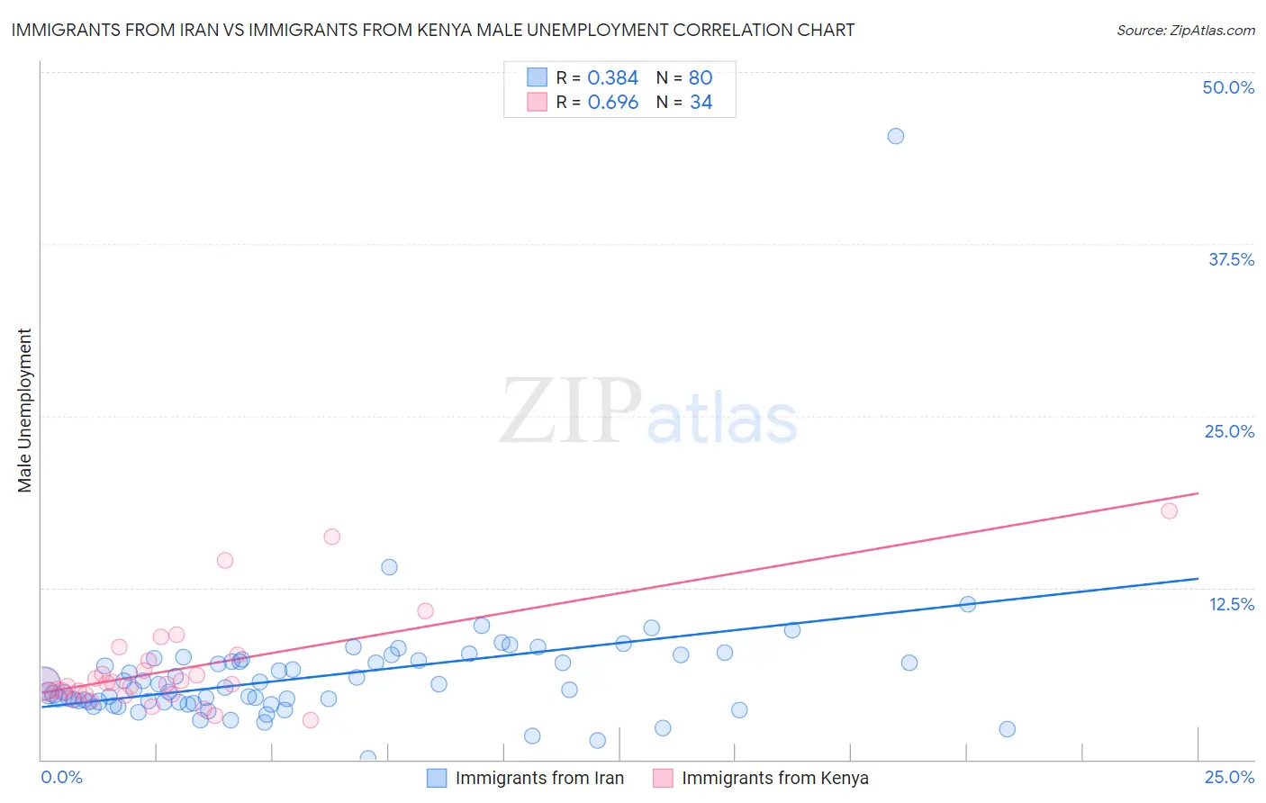 Immigrants from Iran vs Immigrants from Kenya Male Unemployment