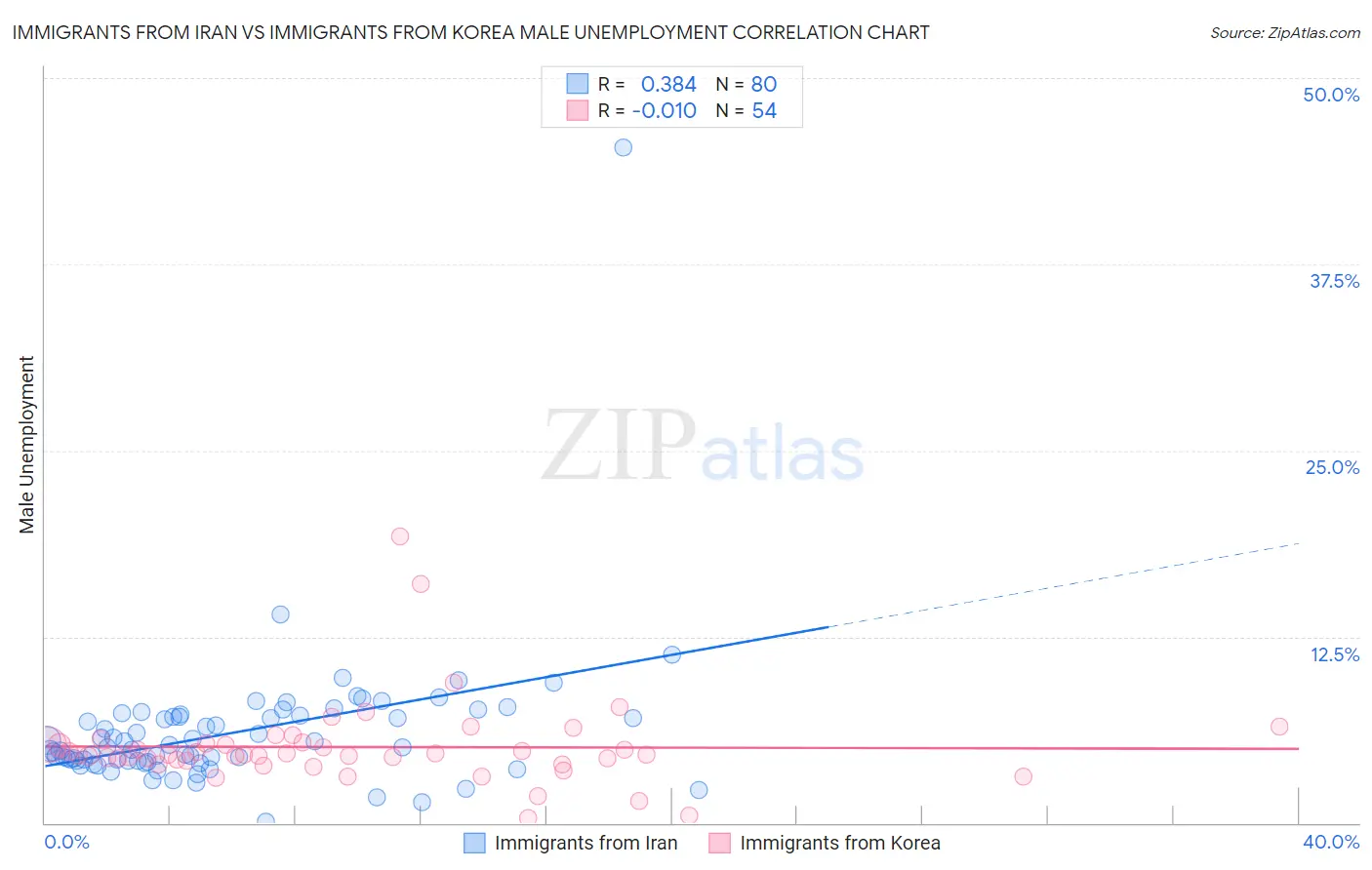 Immigrants from Iran vs Immigrants from Korea Male Unemployment