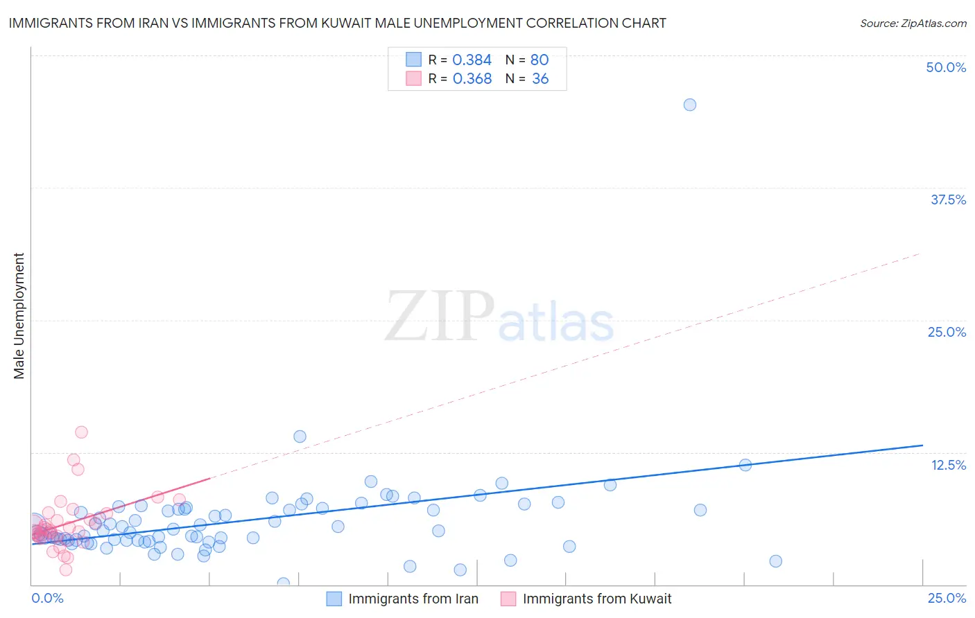 Immigrants from Iran vs Immigrants from Kuwait Male Unemployment