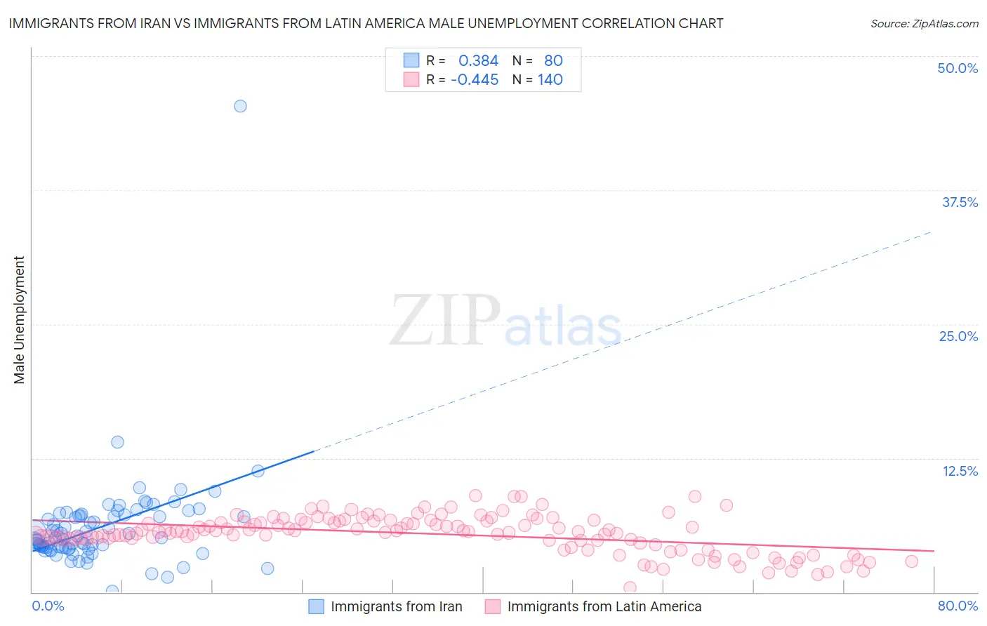 Immigrants from Iran vs Immigrants from Latin America Male Unemployment