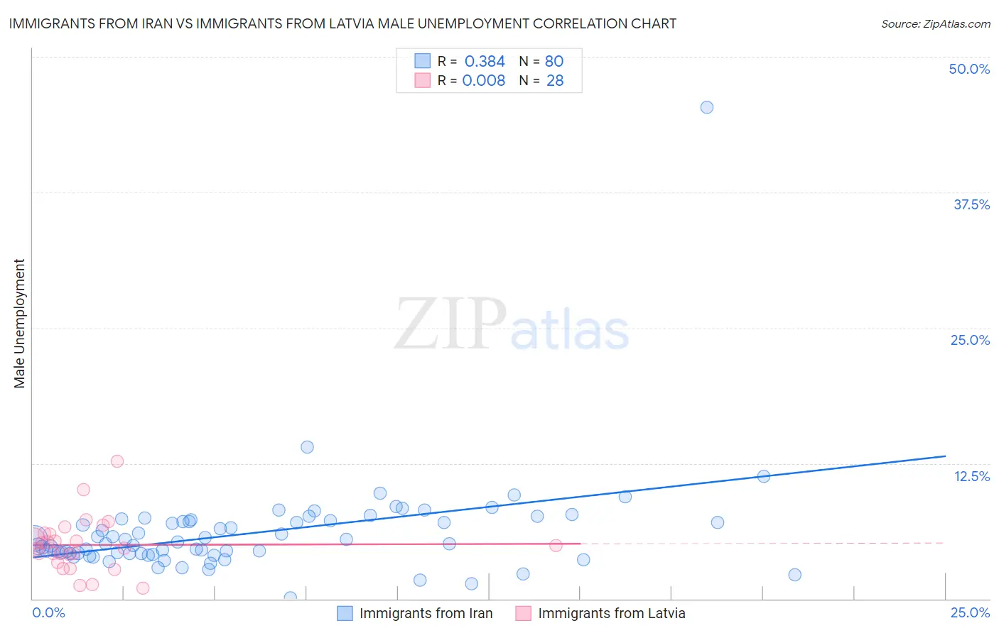 Immigrants from Iran vs Immigrants from Latvia Male Unemployment
