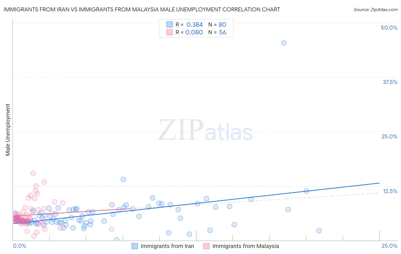 Immigrants from Iran vs Immigrants from Malaysia Male Unemployment