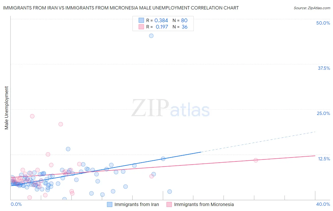 Immigrants from Iran vs Immigrants from Micronesia Male Unemployment