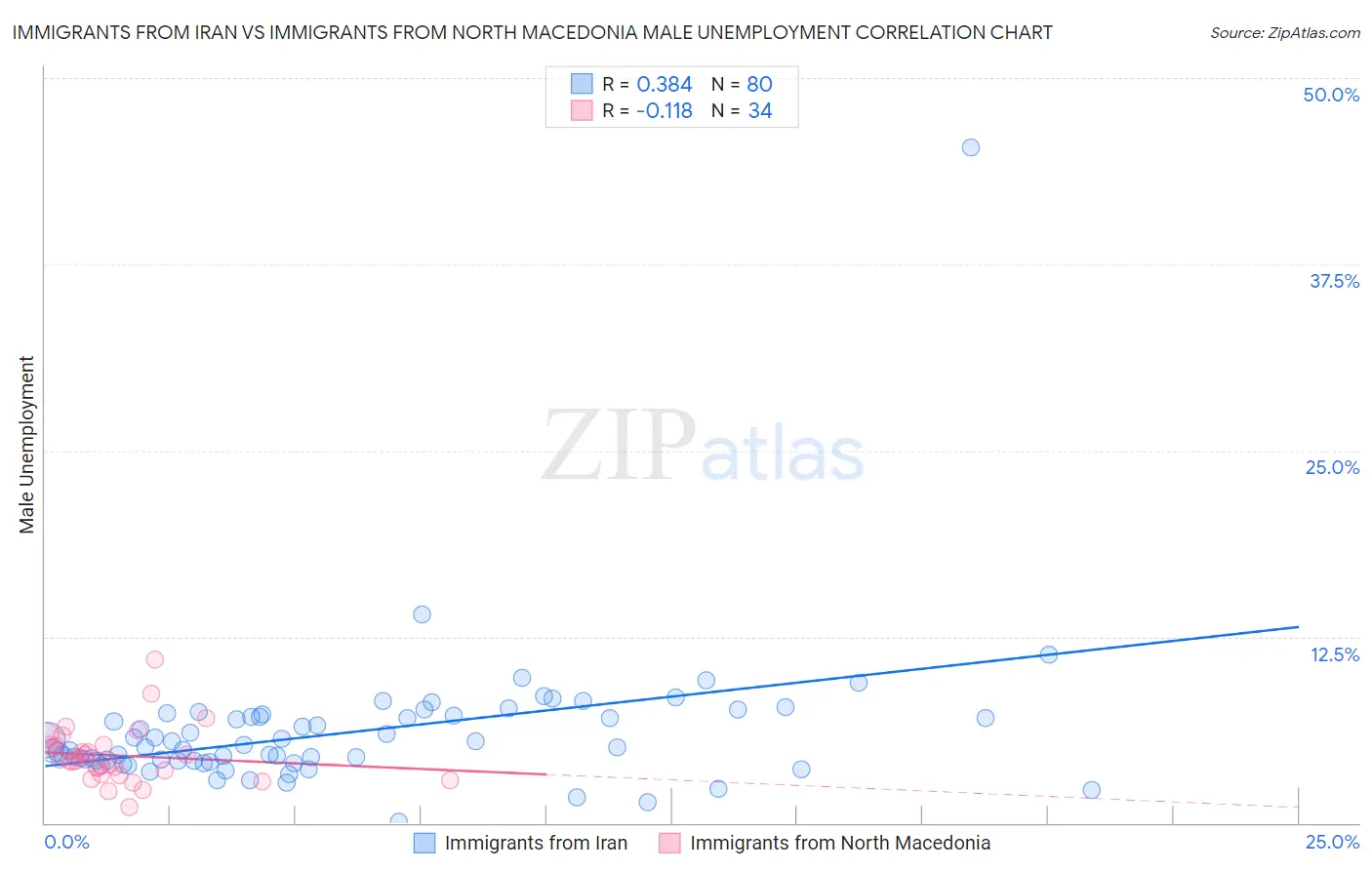 Immigrants from Iran vs Immigrants from North Macedonia Male Unemployment
