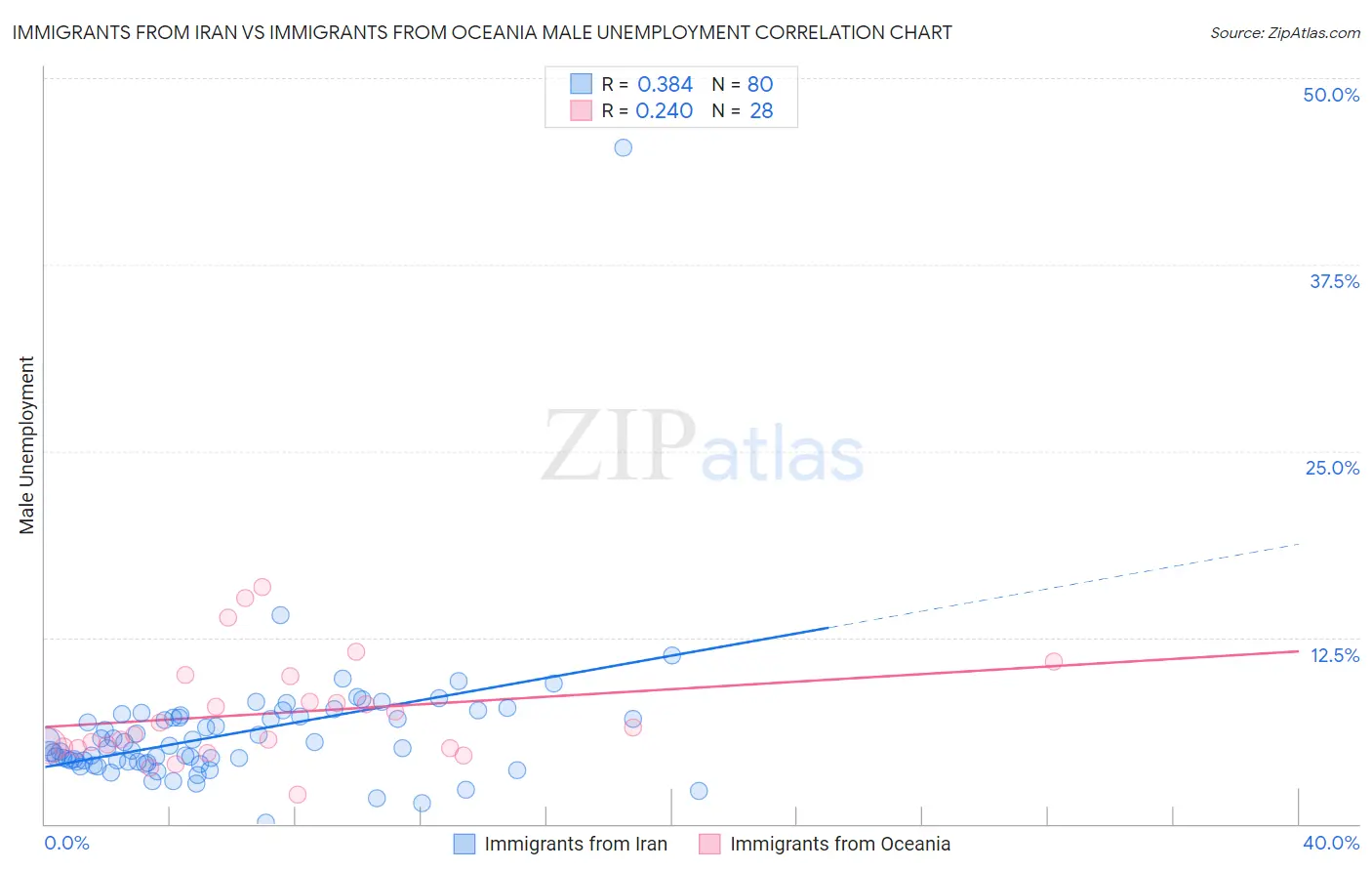 Immigrants from Iran vs Immigrants from Oceania Male Unemployment