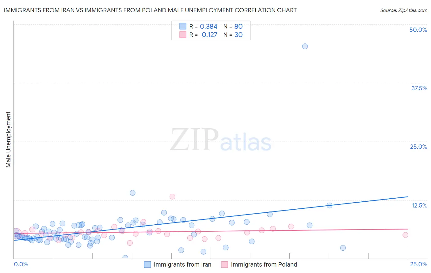Immigrants from Iran vs Immigrants from Poland Male Unemployment