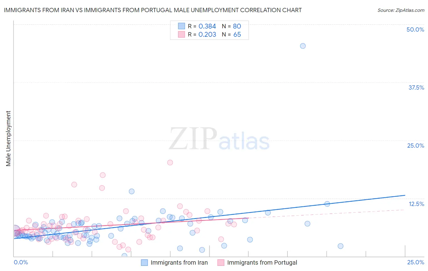 Immigrants from Iran vs Immigrants from Portugal Male Unemployment