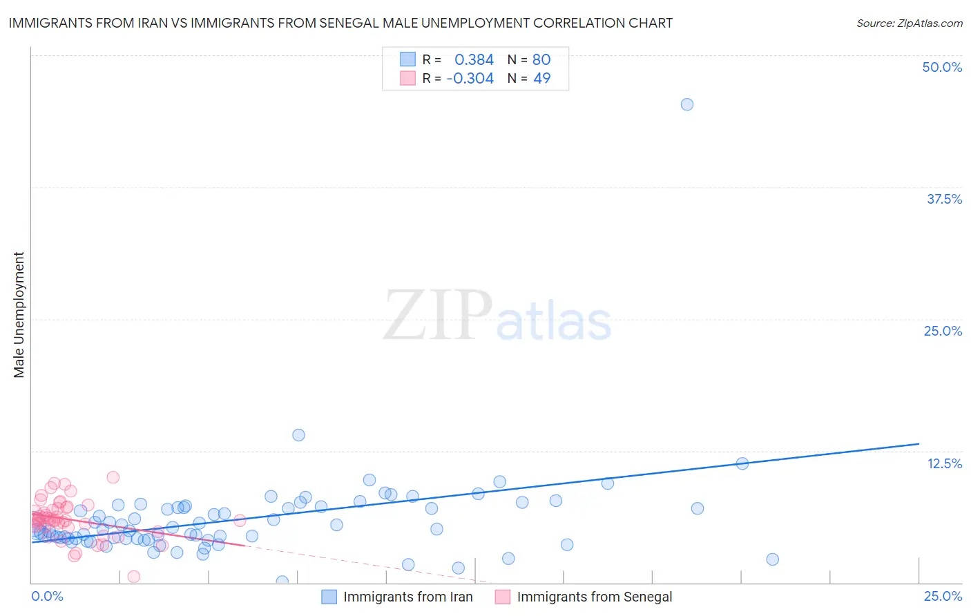Immigrants from Iran vs Immigrants from Senegal Male Unemployment