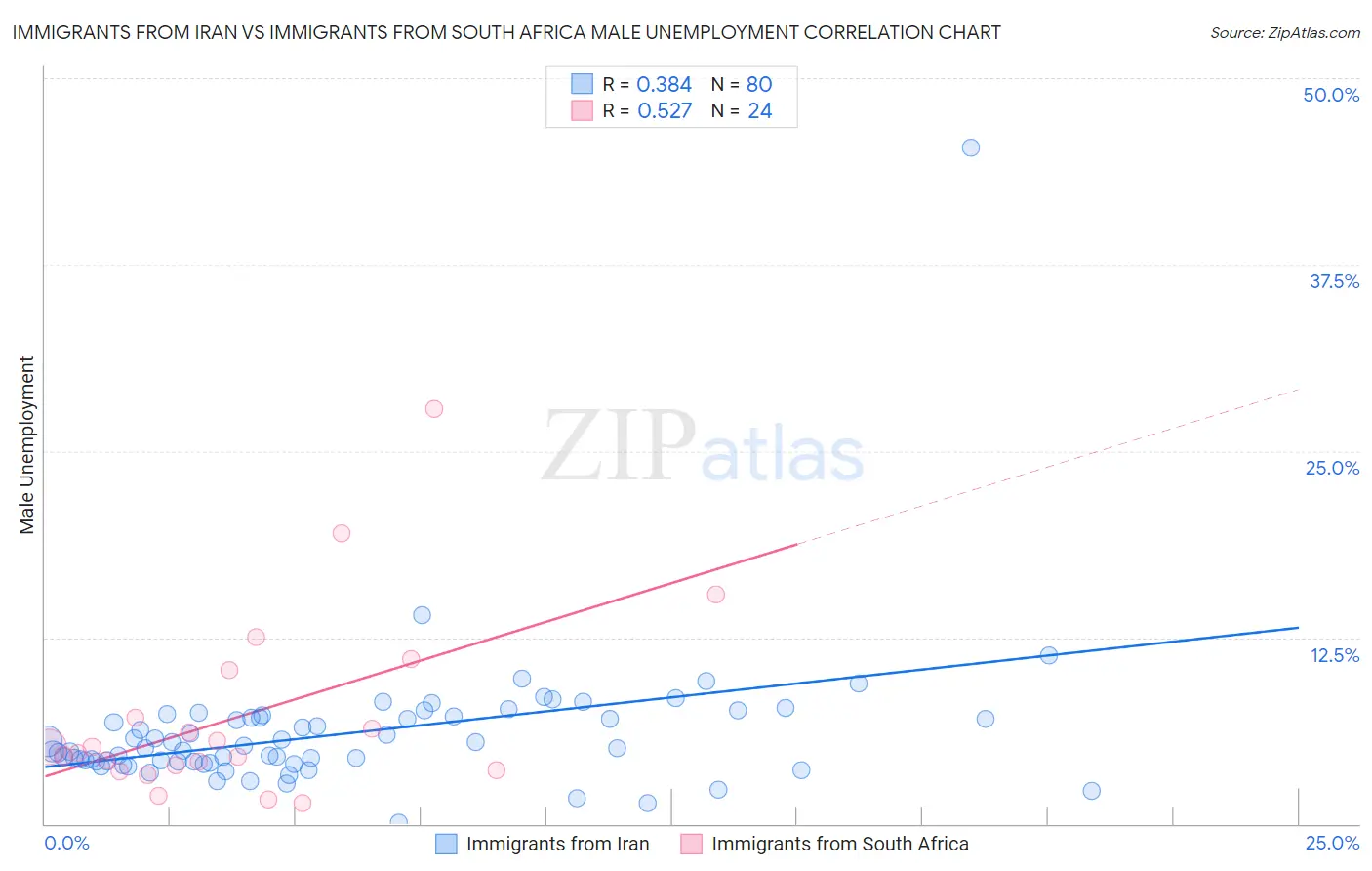 Immigrants from Iran vs Immigrants from South Africa Male Unemployment