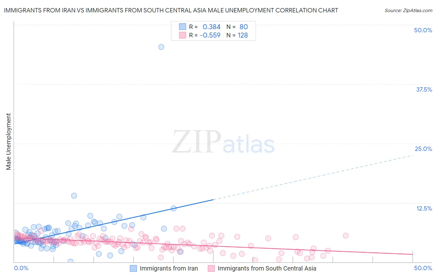 Immigrants from Iran vs Immigrants from South Central Asia Male Unemployment