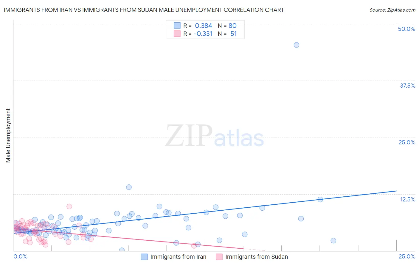Immigrants from Iran vs Immigrants from Sudan Male Unemployment