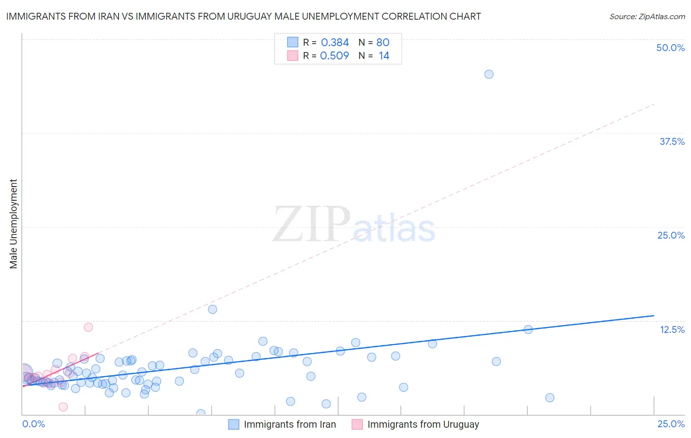 Immigrants from Iran vs Immigrants from Uruguay Male Unemployment