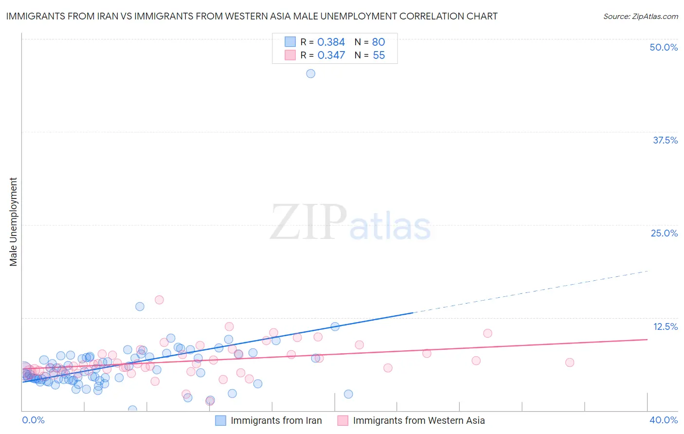 Immigrants from Iran vs Immigrants from Western Asia Male Unemployment